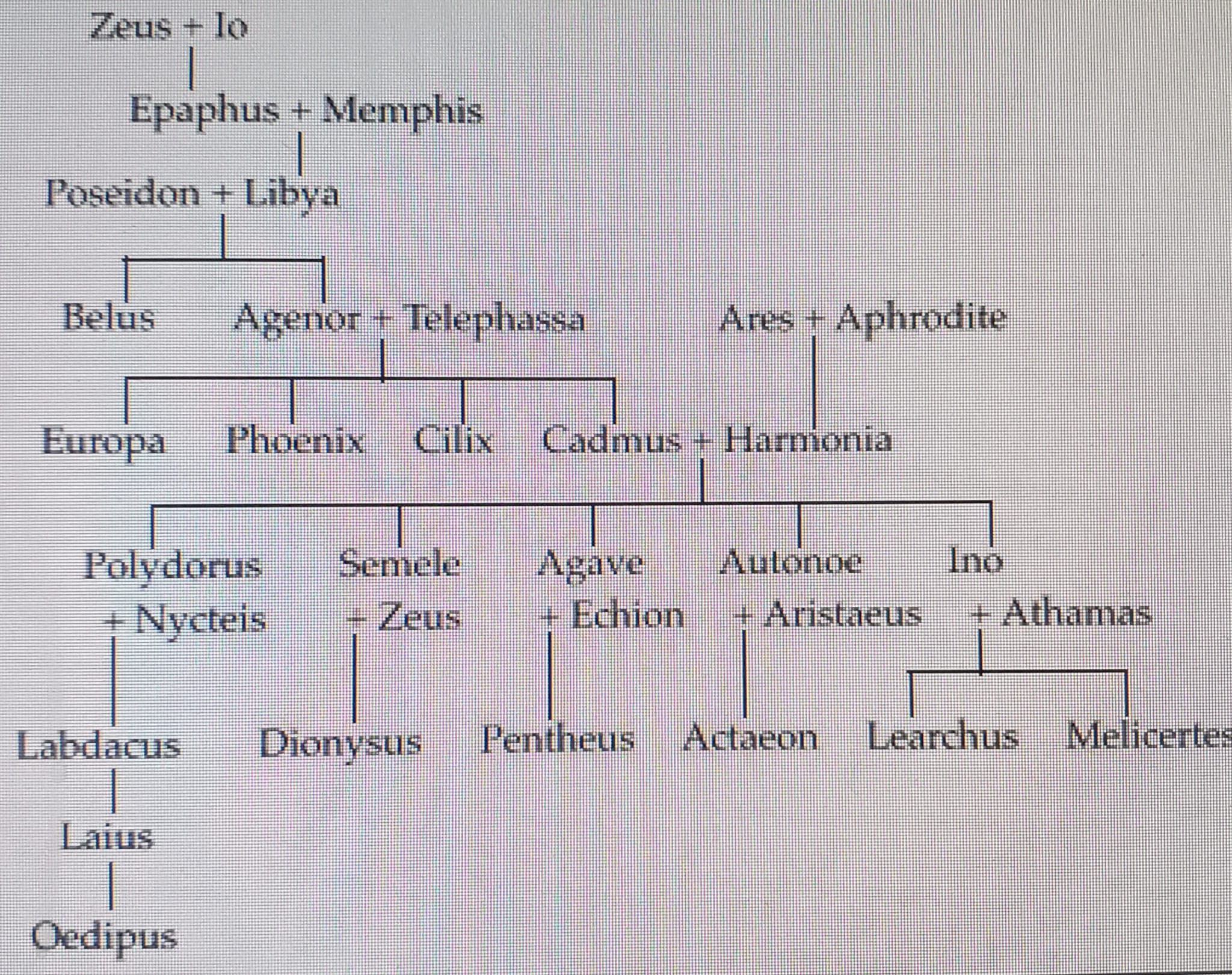 Zeus%20family%20tree